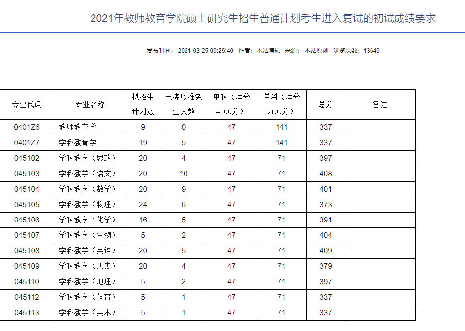 22考研：教育学排名前十考研学校复试分数线汇总