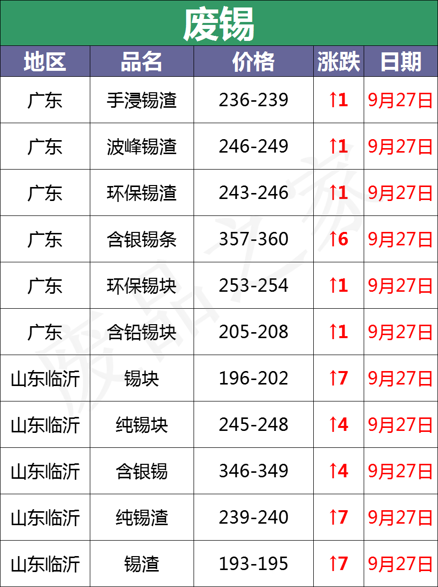 最新9月27日废电瓶价格汇总（附全国重点废电瓶企业参考价）