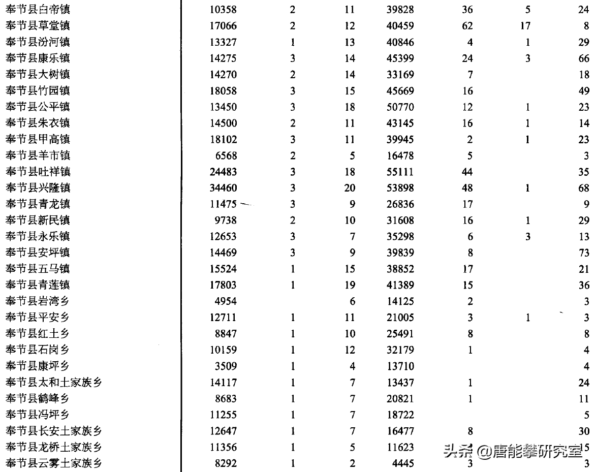 重庆云阳38镇、奉节29镇的变迁：人口、土地、工业…最新统计