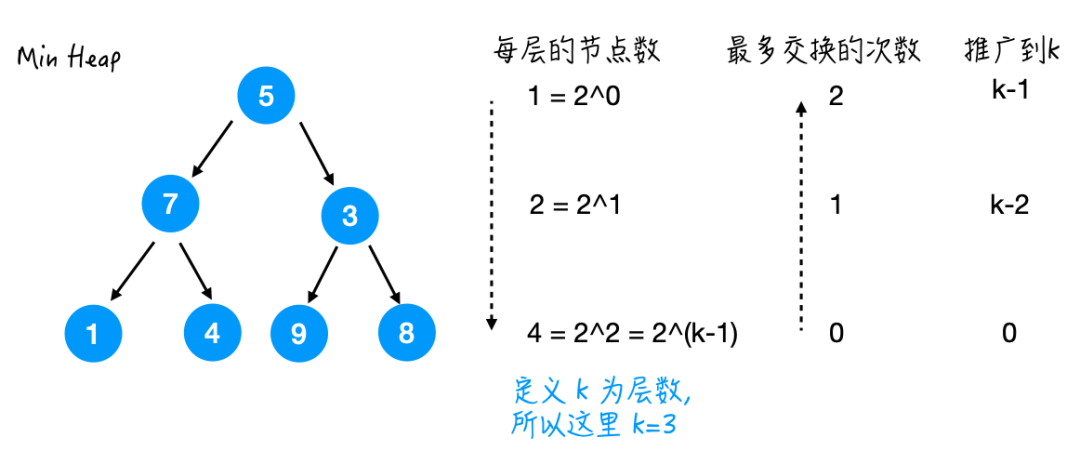 堆和堆傻傻分不清？一文告诉你 Java 集合中「堆」的最佳打开方式