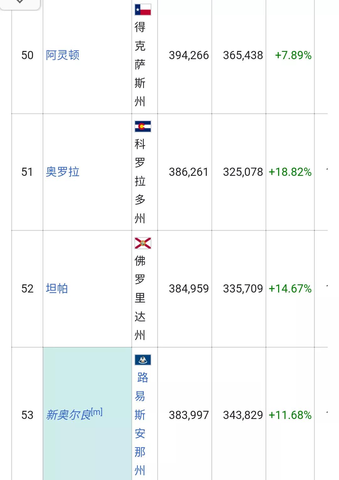 美国城市人口排名列表(326个十万人口以上的城市)