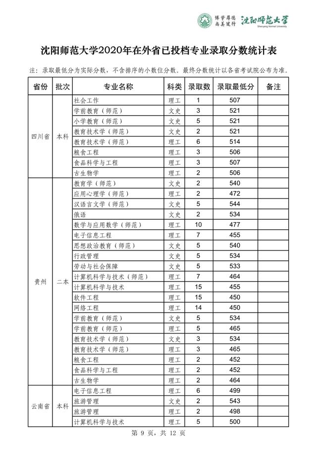 沈阳师范大学2019-2020在全国各省分专业录取分！含艺体
