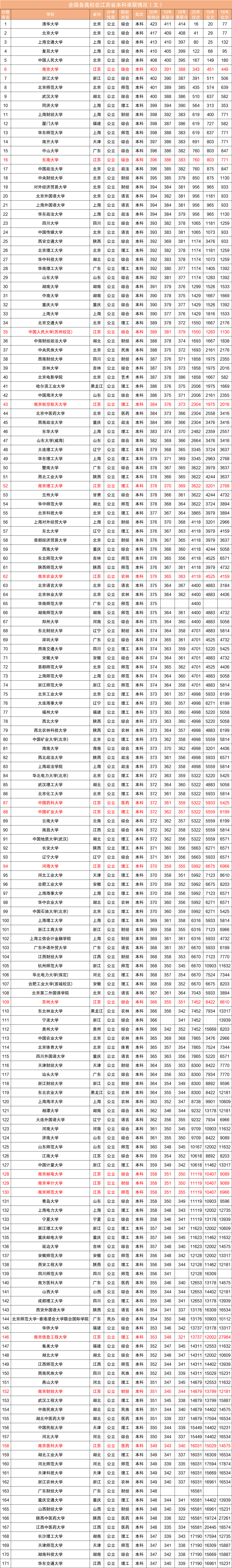 近三年全国各高校在江苏省本科录取分数线排名（含文理）