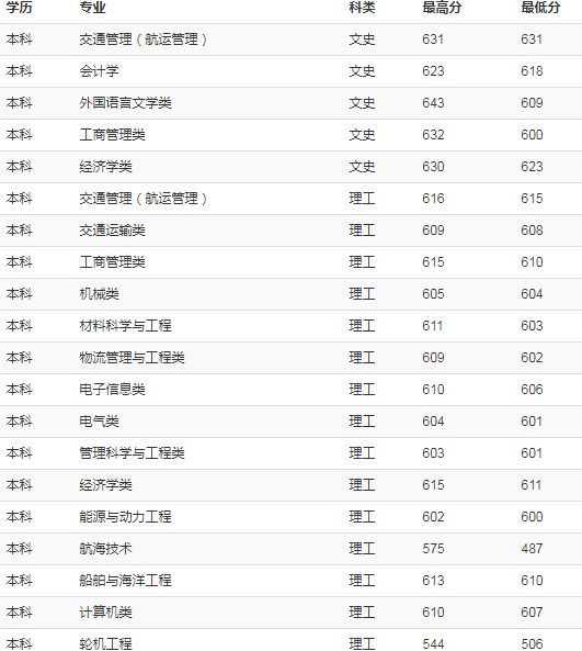 上海海事大学2018年各省录取分数线