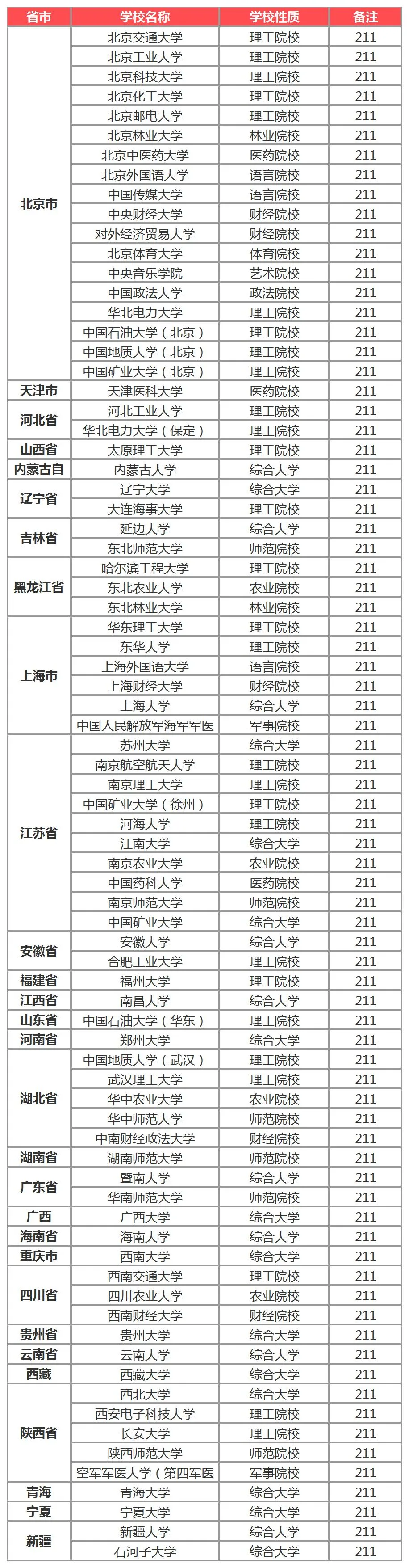 985大学211大学有哪些?全国共有多少所985、211高校一起来看看-第1张图片-专升本网 985大学211大学有哪些?全国共有多少所985、211高校一起来看看-第1张图片-专升本网