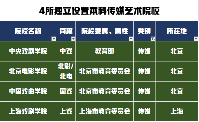 艺考生如何选择专业和院校？从顶级专业性院校到职业院校分类汇总