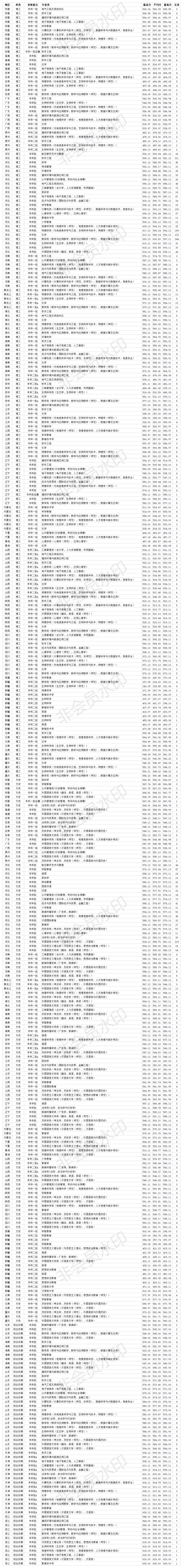 河北一本大学 河北师范大学2020年各省各专业录取分数线