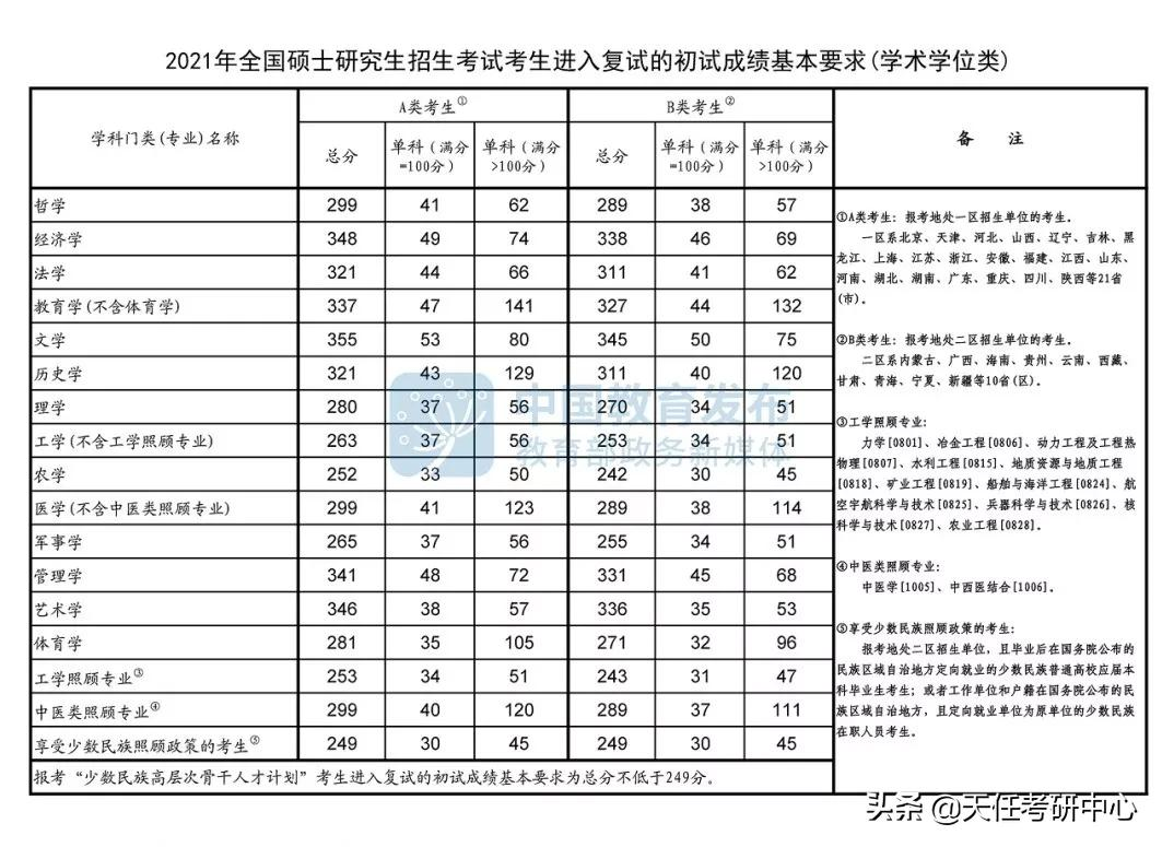 考研到底考什么？一篇文章转给小白备考的同学，收藏
