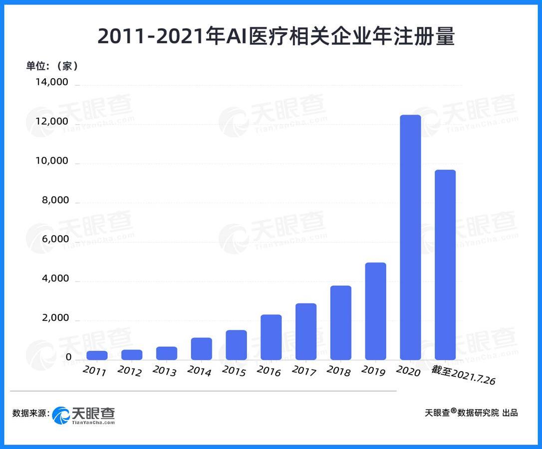 两年融资200亿元,AI+医疗赛道吸金能力显著