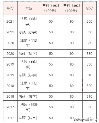 你考上山东大学法硕的希望有多大？来看近5年复试线