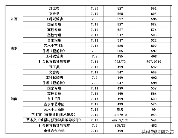 2018年长安大学在各省文科、理科录取分数线