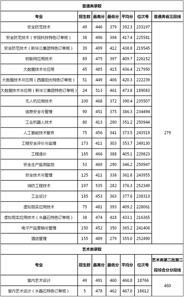 浙江二段生：2020年41所省内高职院校分专业录取分数线来了