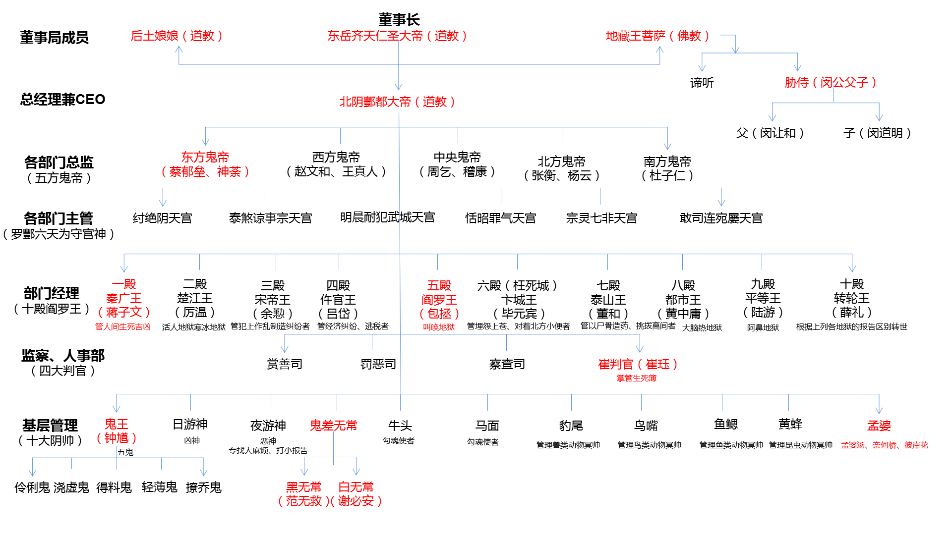 冥界地狱之组成架构