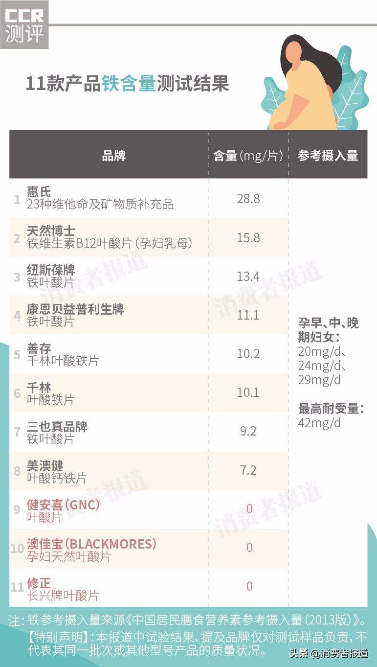 11款孕妇叶酸测评：健安喜、修正等“缺铁”，惠氏、澳佳宝叶酸含量足