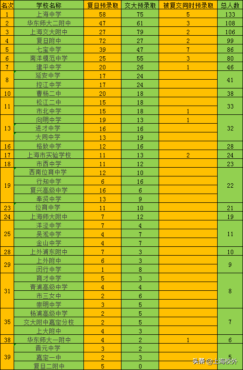 在上海，想进这些重点高中，中考至少580！干货分析太深刻