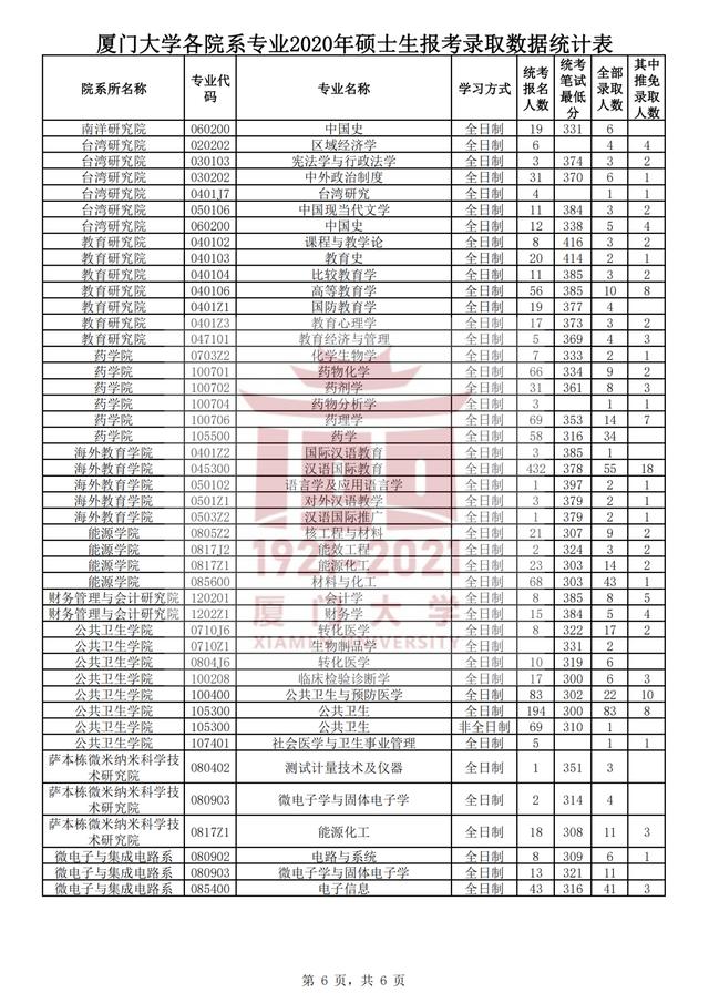 厦门大学2014-2020年各学院各专业考研报录比汇总！含复试线