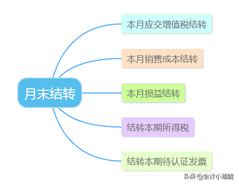 月末计提、结转摊销总出错？老会计：这3张流程图和分录是必备的