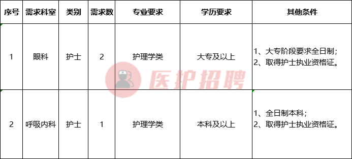 [重庆] 重庆医科大学附属第一医院，2020年招聘护士3人公告