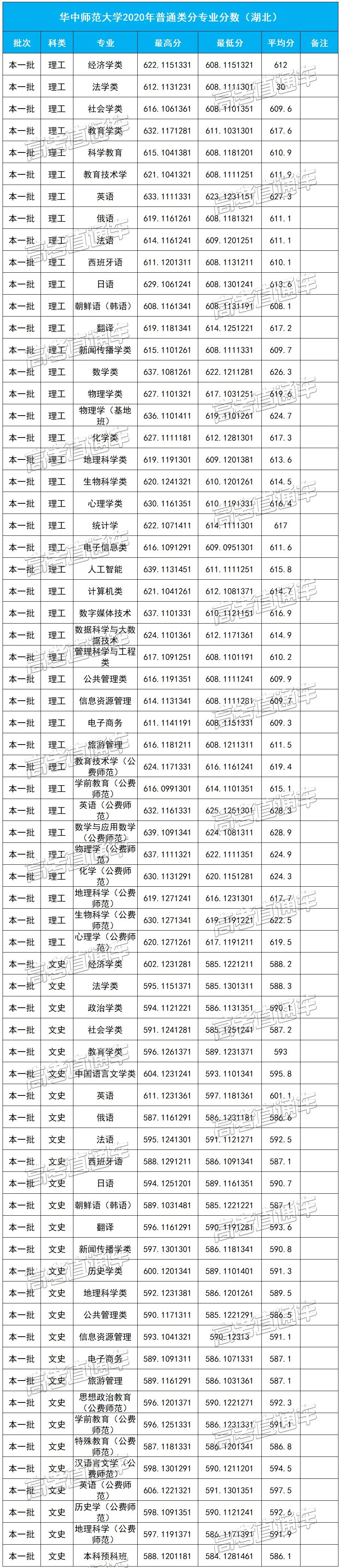 重磅！新高考八省大学专业录取数据曝光