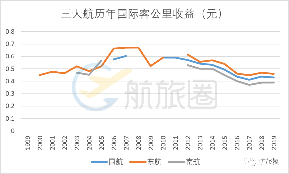 中国民航20年，票价回到解放前