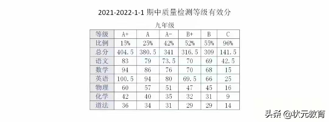 最新！武汉这些区期中划线信息已出！初高中家长速来围观