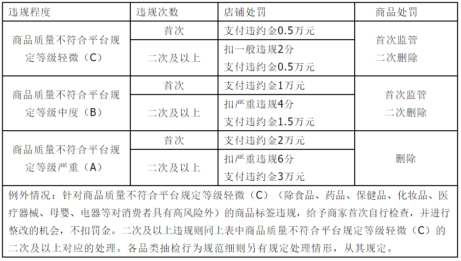 天猫商品品质抽检注意要点大讲解