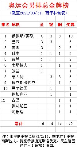 奥运会男排哪些国家夺得过冠军(奥运男排总金牌榜 俄罗斯/苏联4金 巴西美国3金 日本荷兰1冠)