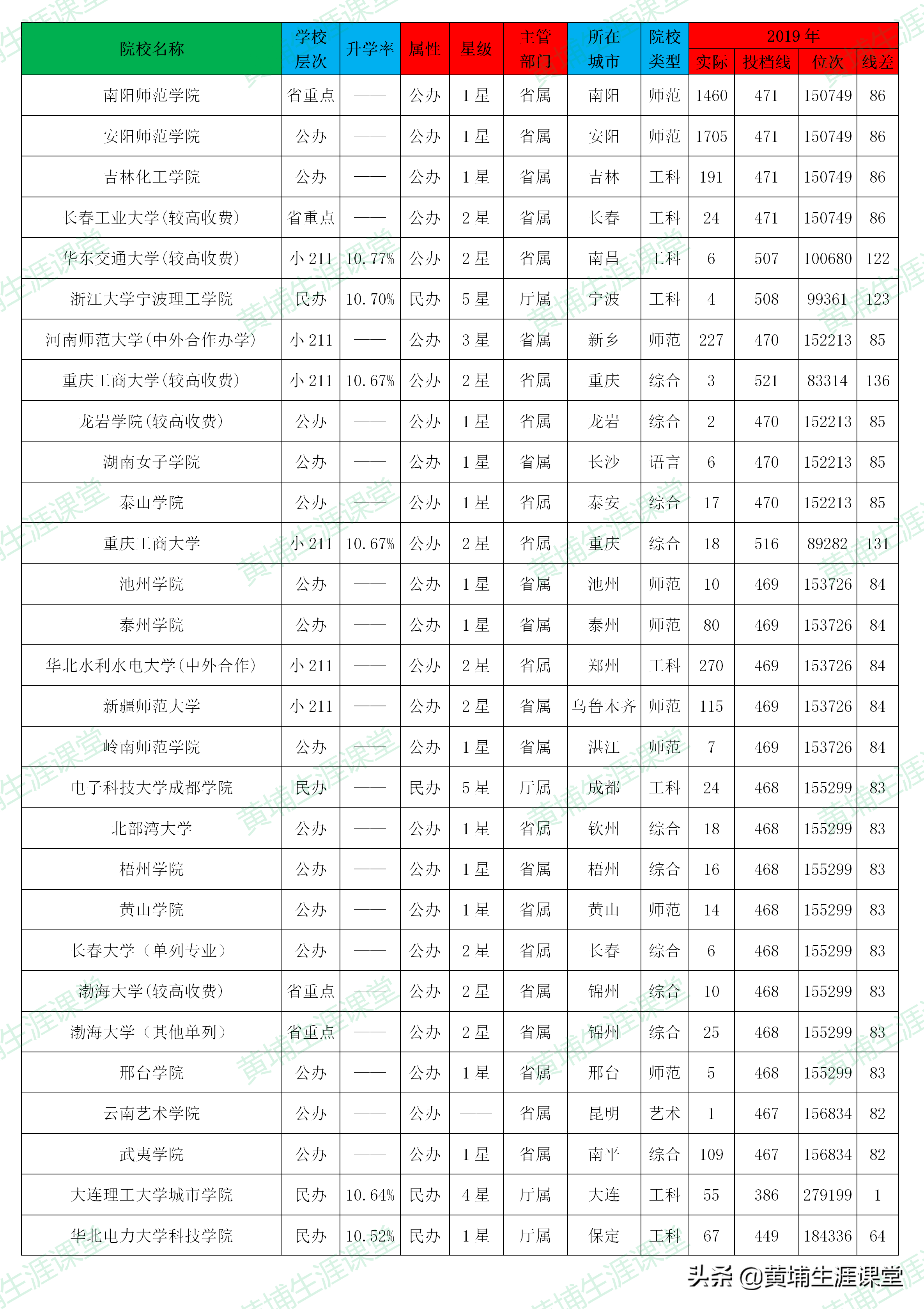 「理科二批」2019年河南省理科二批高校投档分析表