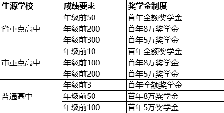 奖金最高达200万全额奖励！广州17所国际学校奖学金汇总