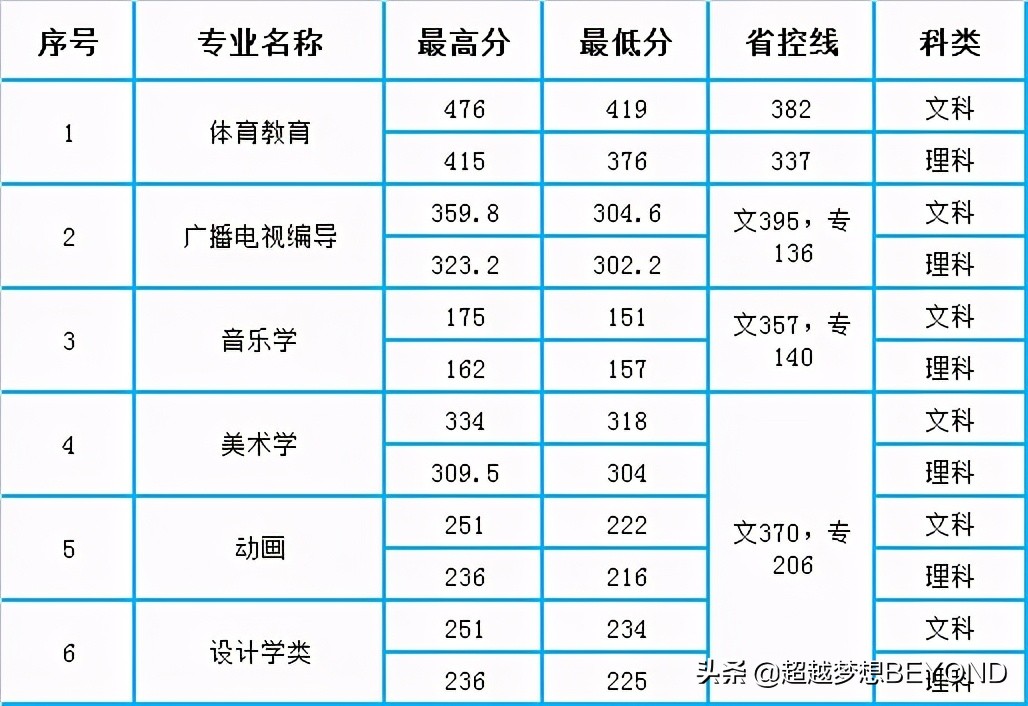 商丘學院分數線2017新鄉學院2020年河南省本專科各專業錄取分數統計