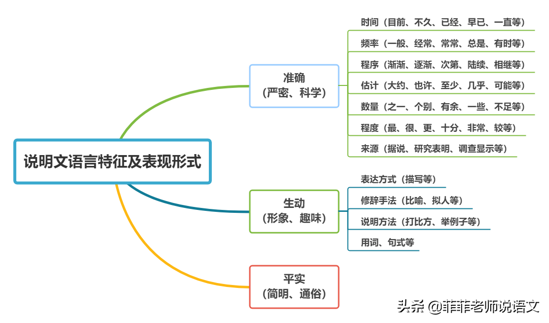 说明文思维导图高清图片