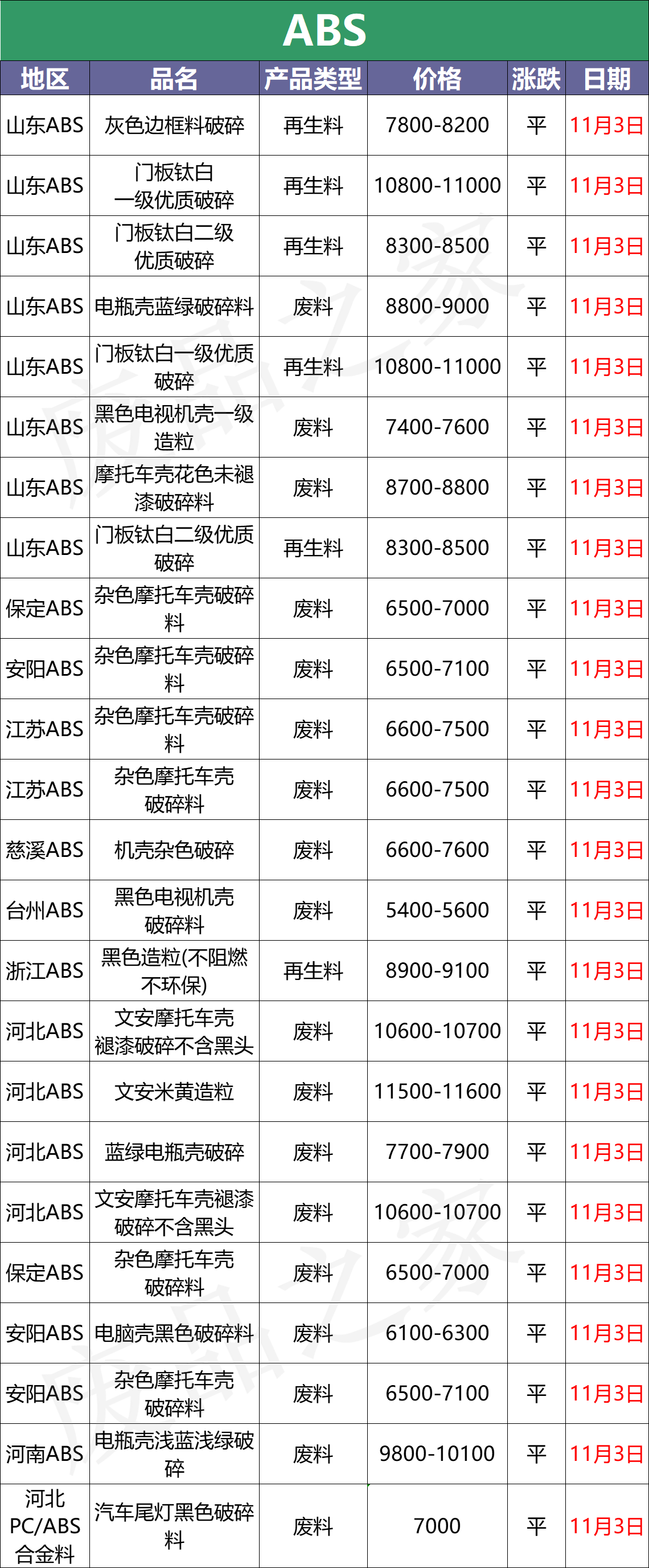 11月3日废塑料行情改观不大，局部震荡（附价格表）