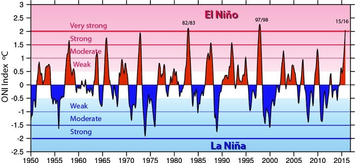 凉夏和秋梅雨过后，将迎来暖冬或冷冬？WMO：拉尼娜现象恐将回归