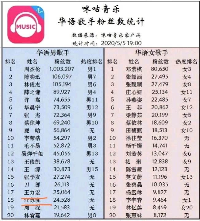 张信哲和许嵩被嘲过气，从情歌王子到过气歌手，是谁的错？