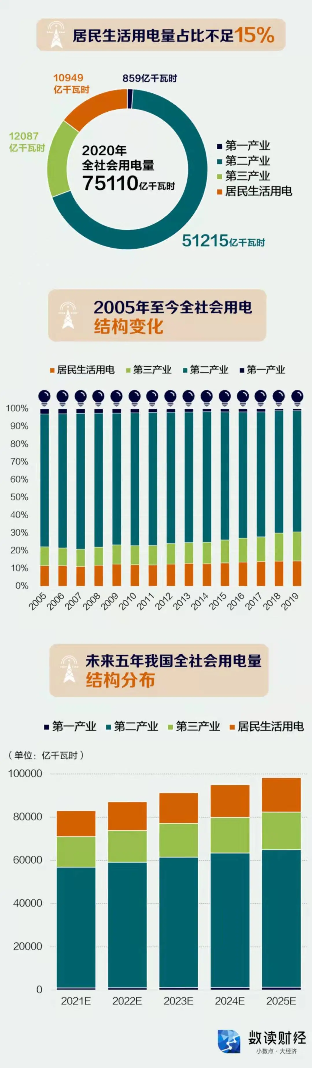“电”为啥不够用了，搞电力有哪些牛逼大学？