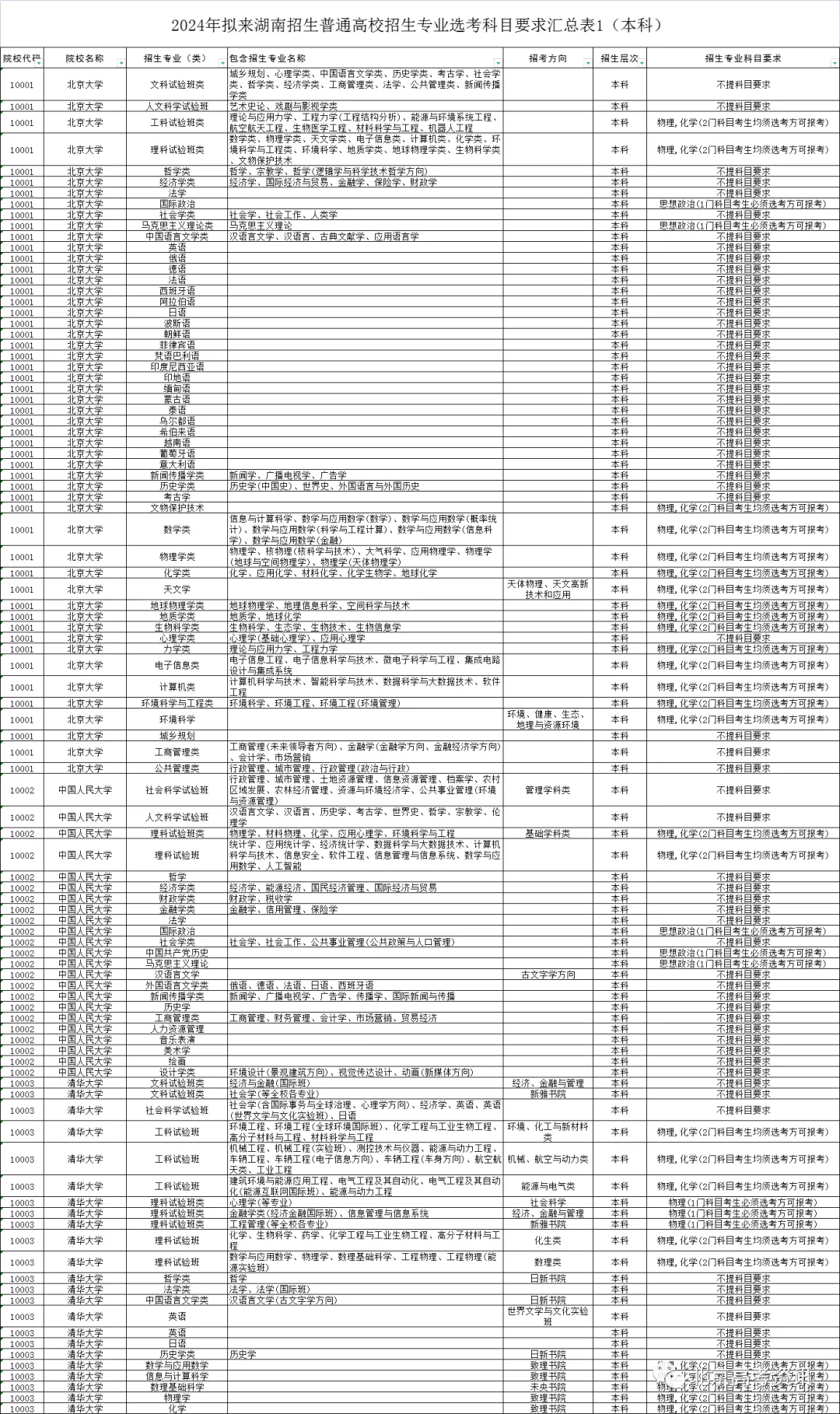 新高一如何选科？高校2024年招生专业选考科目要求有新消息了