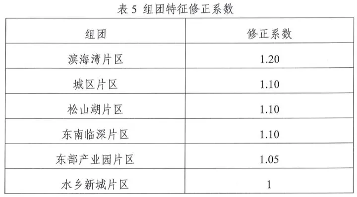 东莞城市更新投资研判(六) : 容积率测算