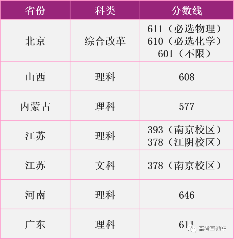 考2次都没这么高分！全国52所重点大学各省投档线汇总