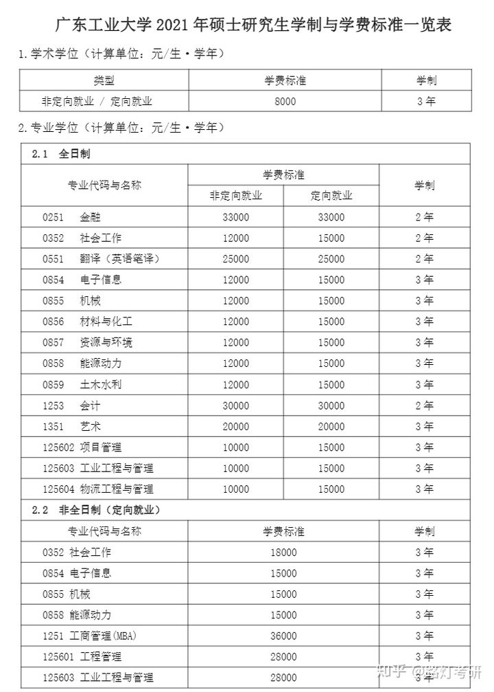 广东工业大学研究生专业目录「参考」
