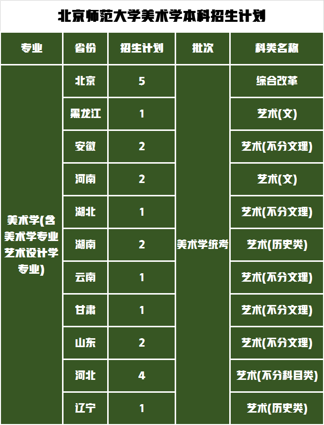 无需专业成绩也可以报考！北京师范大学2021年艺术类录取成绩公布