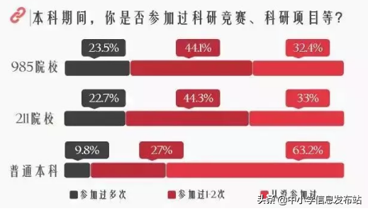 985、211和普通大学到底有哪些区别？