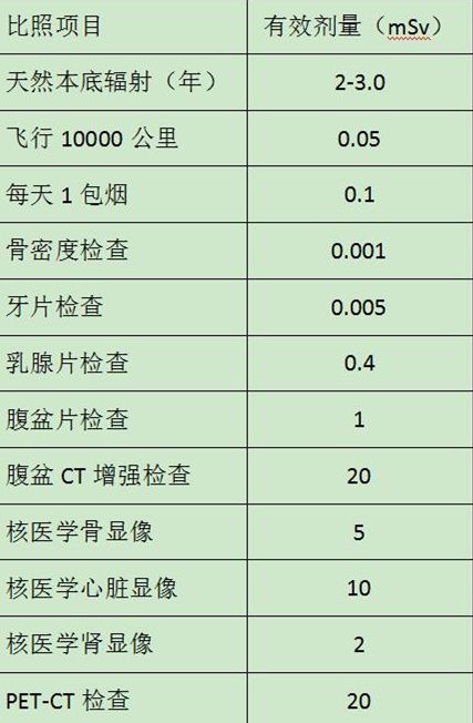 医生都喜欢给病人做CT？辟谣：CT有辐射，做不做看必要性