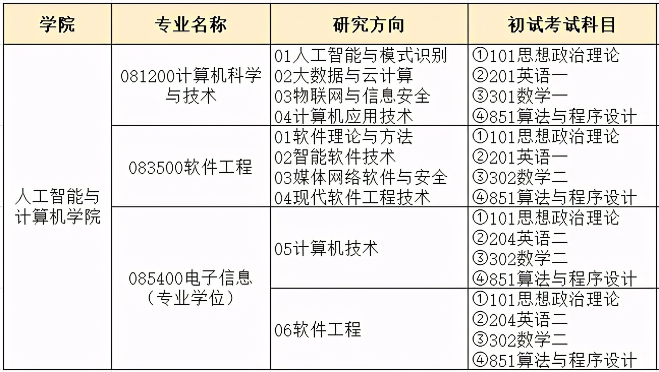 南京大學計算機考研江南大學2021年計算機專業研究生招生信息簡介