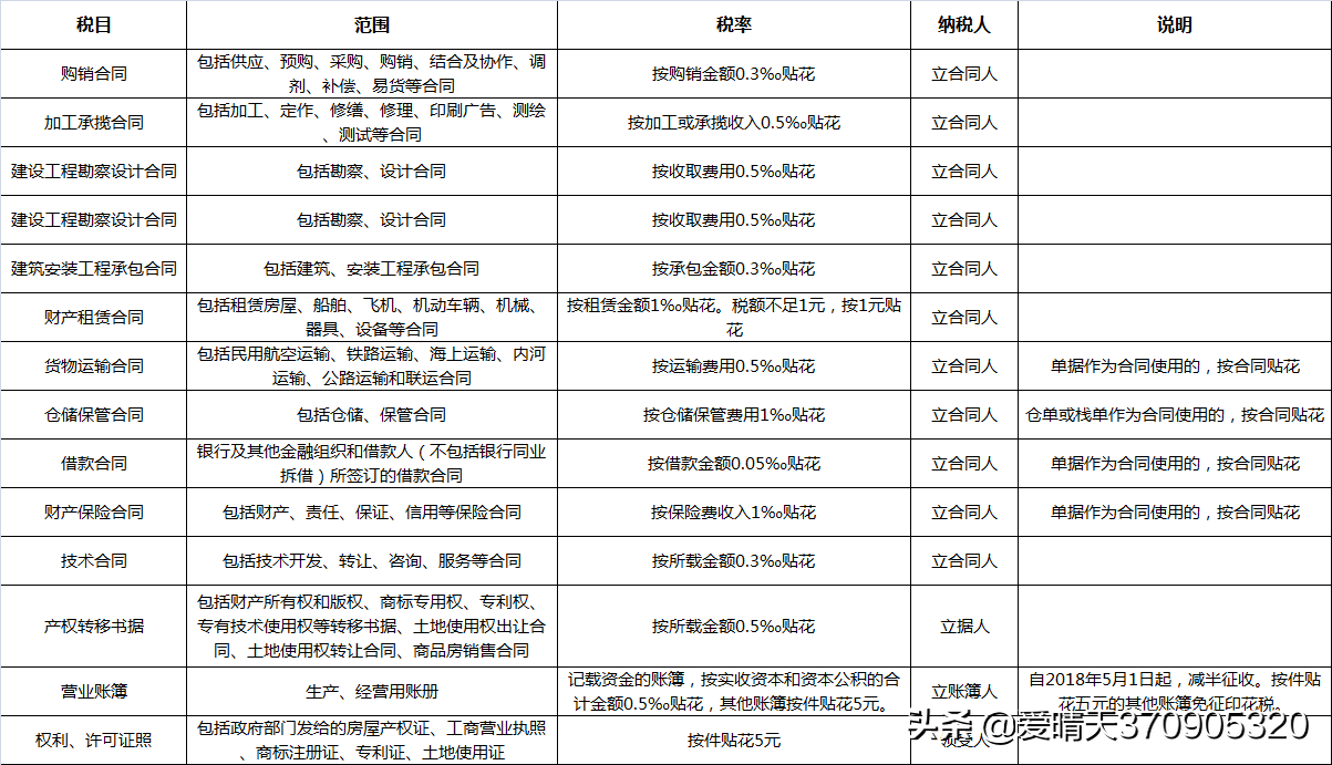 大全！现行税种介绍及税率汇总