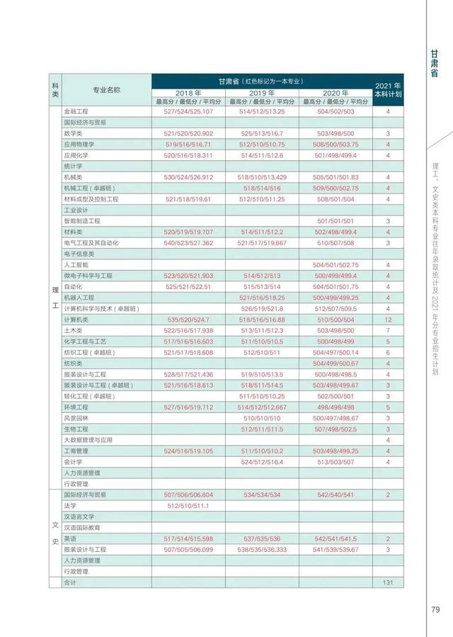 西安工程大学2021年在各省各专业招生计划及近三年录取分数汇总