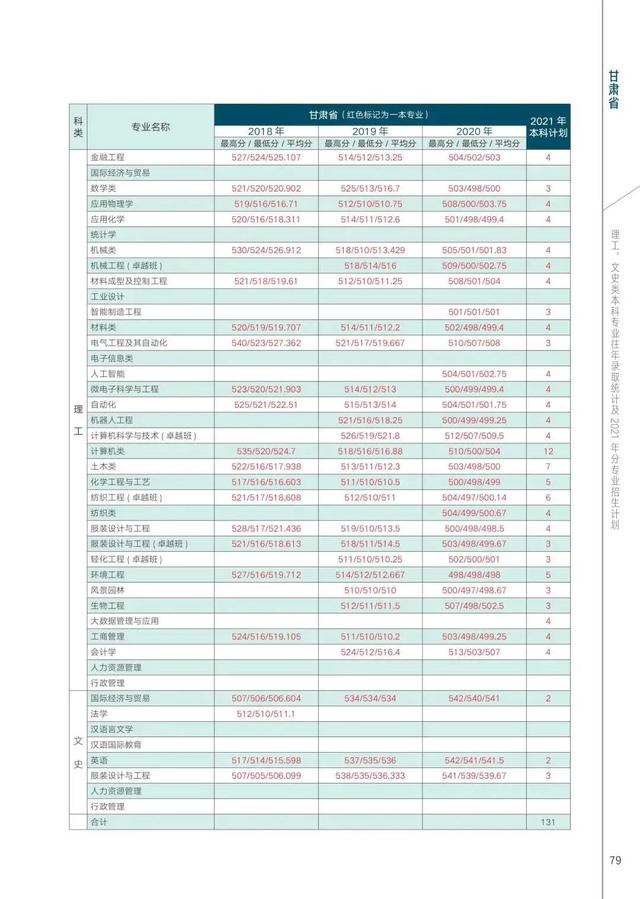 西安工程大学2021年在各省各专业招生计划及近三年录取分数汇总