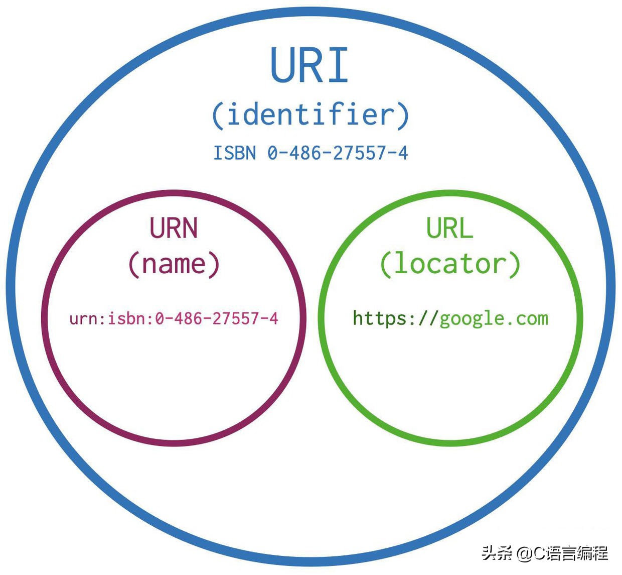 女朋友看了会生气的回答：URI 和 URL 有什么区别？