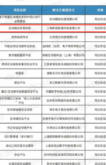 上海黔易数据科技（草田签）入选《2021中国产业区块链生态图谱》