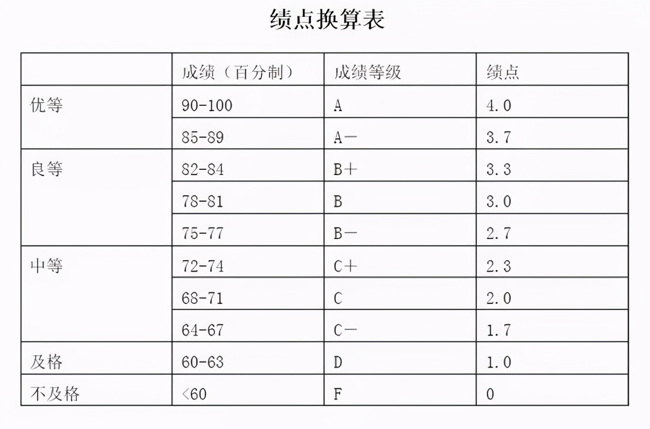 教家长，看懂孩子的成绩单，“绩点”3.5高还是低？能保研吗？