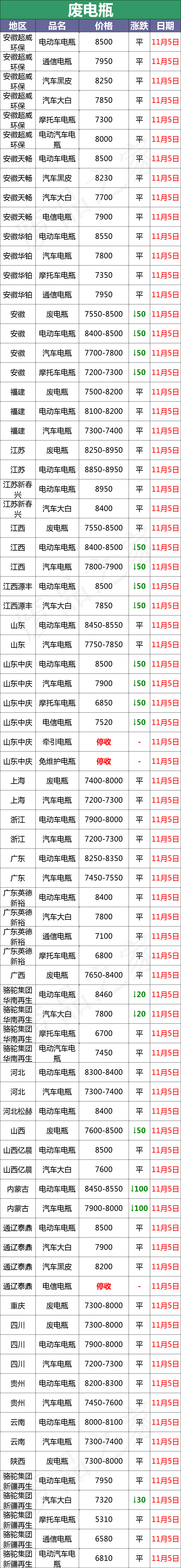 11月5日全国重点废电瓶企业参考价格行情和资讯（附价格表）